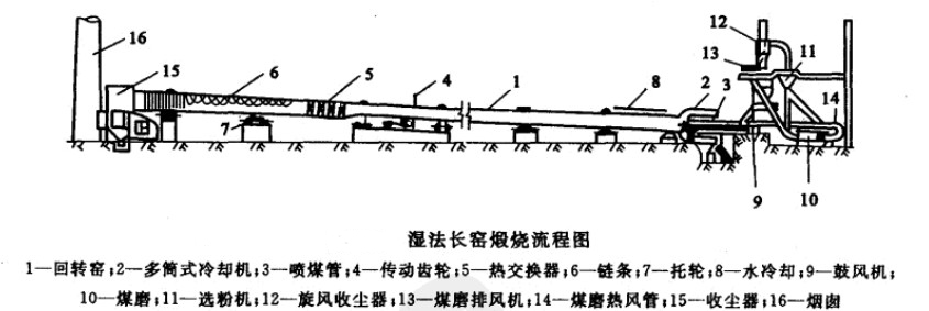 濕法回轉(zhuǎn)窯運(yùn)轉(zhuǎn)流程